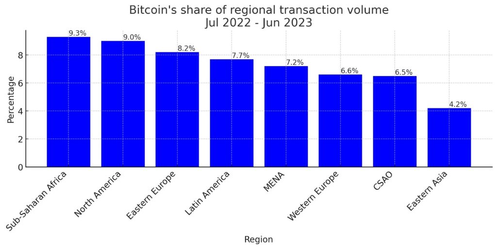 Bitcon's share of regional transaction volume jul 2022-jun 2023