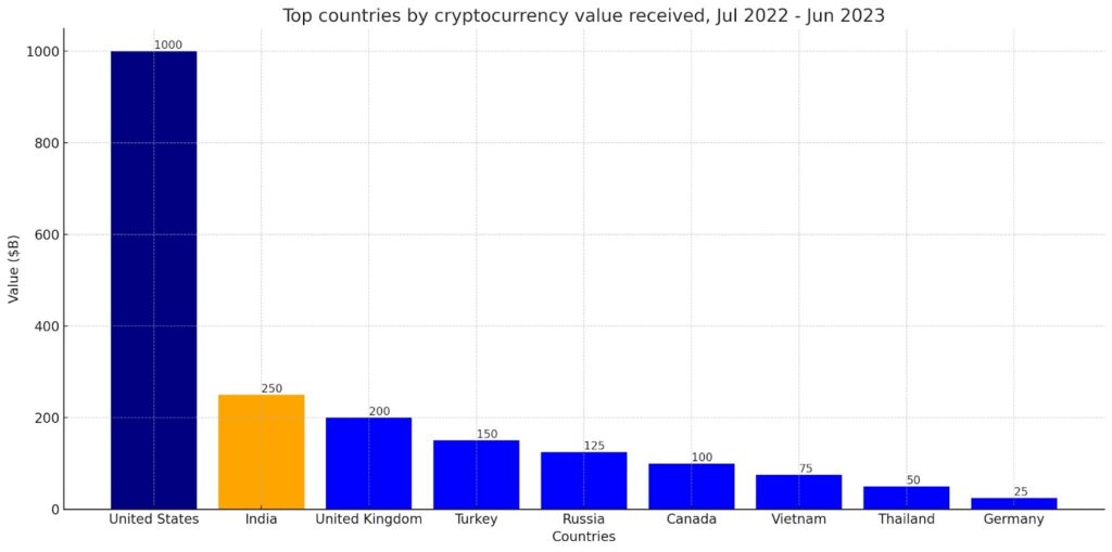 Top countries by cryptocurrency value received, jul 2022 - jun 2023